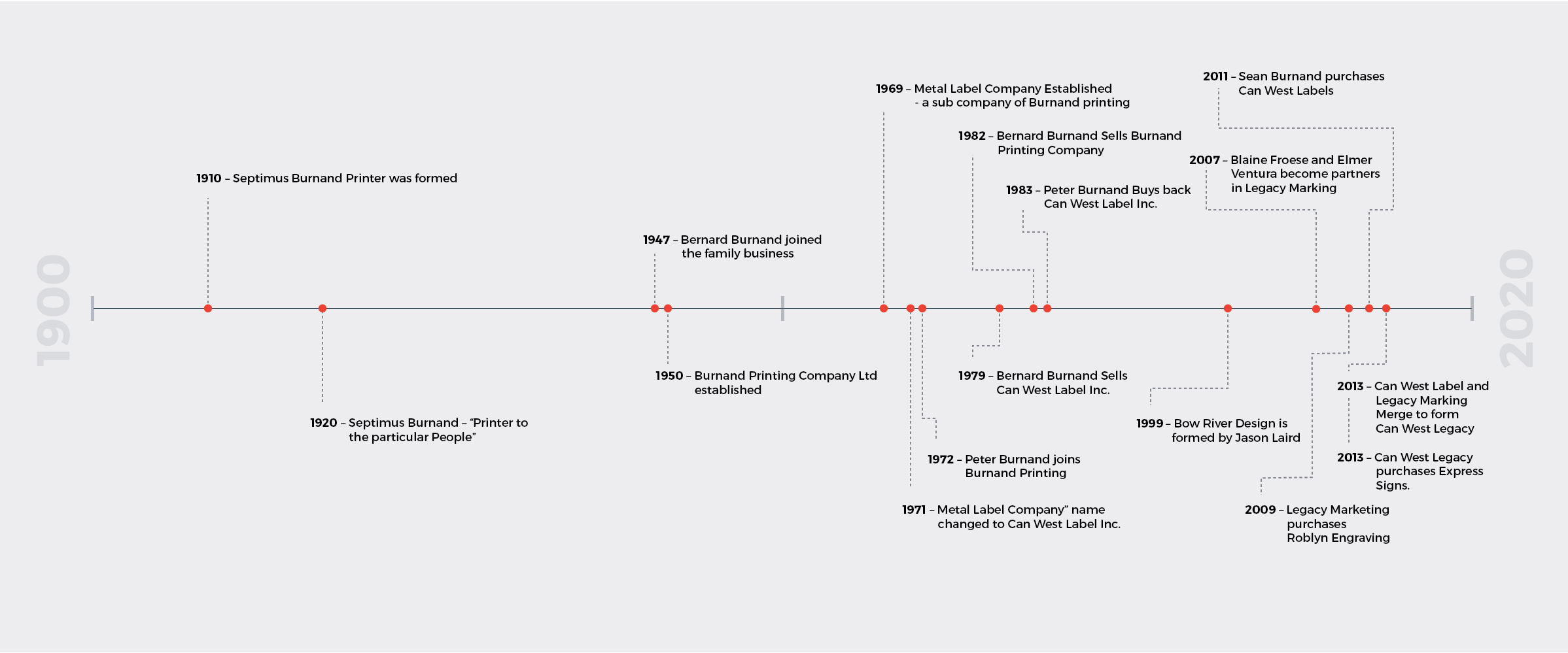 timeline